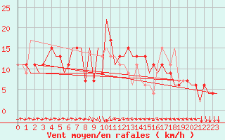 Courbe de la force du vent pour Melilla