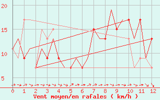 Courbe de la force du vent pour Logrono (Esp)