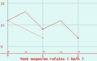 Courbe de la force du vent pour Logrono (Esp)