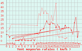 Courbe de la force du vent pour Vilhelmina