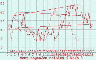 Courbe de la force du vent pour Umea Flygplats