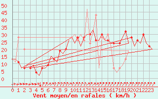 Courbe de la force du vent pour London / Heathrow (UK)