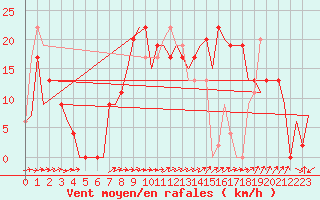 Courbe de la force du vent pour Salamanca / Matacan