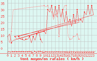 Courbe de la force du vent pour Murcia / San Javier