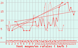 Courbe de la force du vent pour London / Heathrow (UK)