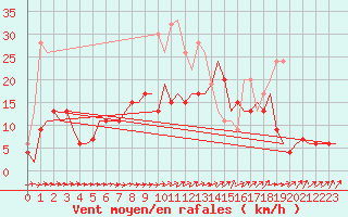 Courbe de la force du vent pour Leconfield
