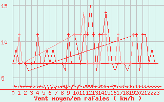 Courbe de la force du vent pour Buechel
