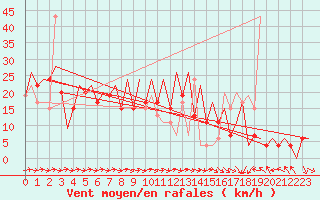 Courbe de la force du vent pour Melilla