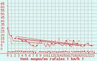 Courbe de la force du vent pour Altenstadt