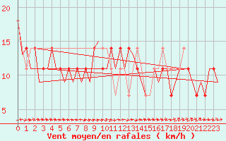 Courbe de la force du vent pour Niederstetten