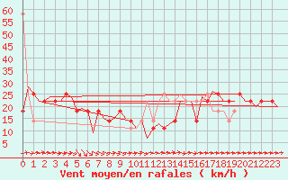 Courbe de la force du vent pour Wunstorf