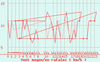 Courbe de la force du vent pour Skelleftea Airport