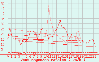 Courbe de la force du vent pour Alicante / El Altet