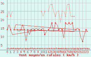 Courbe de la force du vent pour Bremen