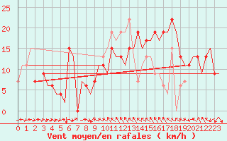Courbe de la force du vent pour Malaga / Aeropuerto