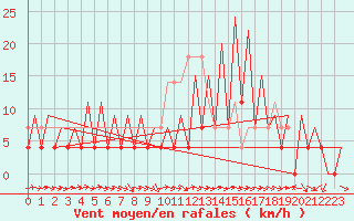 Courbe de la force du vent pour Arad