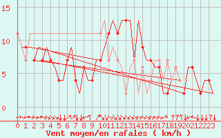 Courbe de la force du vent pour Alghero