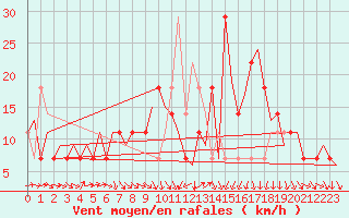 Courbe de la force du vent pour Praha / Ruzyne