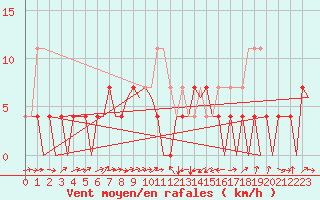 Courbe de la force du vent pour Cerklje Airport