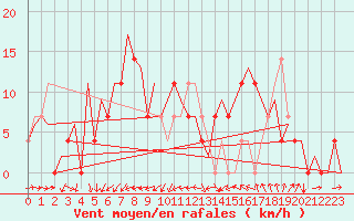 Courbe de la force du vent pour Skelleftea Airport