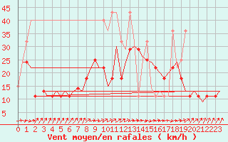 Courbe de la force du vent pour Oostende (Be)