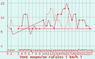 Courbe de la force du vent pour Venezia / Tessera