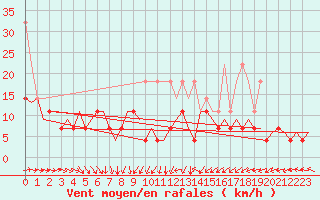 Courbe de la force du vent pour Erfurt-Bindersleben