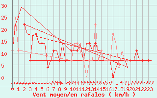 Courbe de la force du vent pour St. Peterburg