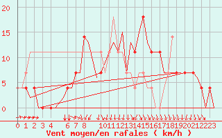 Courbe de la force du vent pour Fassberg