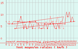 Courbe de la force du vent pour Bologna / Borgo Panigale