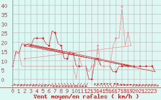 Courbe de la force du vent pour Szolnok