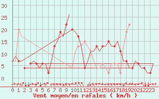 Courbe de la force du vent pour Catania / Fontanarossa