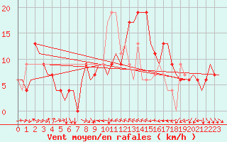Courbe de la force du vent pour Valencia / Aeropuerto