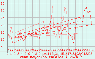 Courbe de la force du vent pour Neuburg / Donau