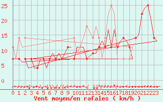 Courbe de la force du vent pour Wroclaw Ii