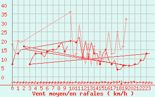 Courbe de la force du vent pour Vilnius