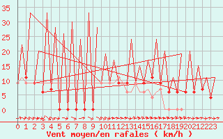 Courbe de la force du vent pour Huesca (Esp)
