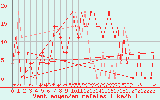 Courbe de la force du vent pour Odesa