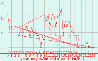 Courbe de la force du vent pour Skelleftea Airport