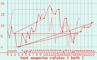 Courbe de la force du vent pour Hamburg-Finkenwerder