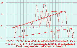 Courbe de la force du vent pour Arhangel