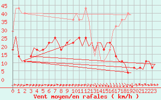 Courbe de la force du vent pour Tampere / Pirkkala