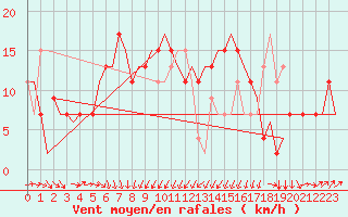 Courbe de la force du vent pour Bari / Palese Macchie