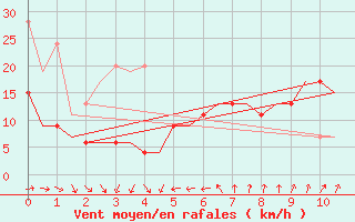 Courbe de la force du vent pour Akrotiri