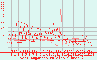 Courbe de la force du vent pour Huesca (Esp)