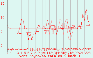 Courbe de la force du vent pour Torino / Caselle