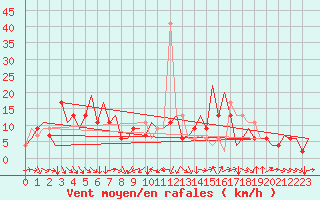 Courbe de la force du vent pour Torino / Caselle