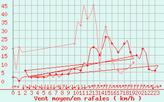 Courbe de la force du vent pour Genve (Sw)