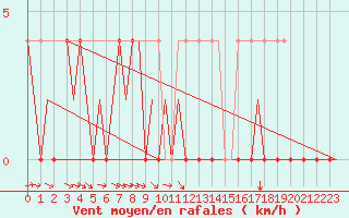 Courbe de la force du vent pour Vidsel