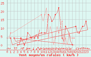Courbe de la force du vent pour Ingolstadt